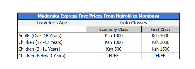 Madaraka Express Fare Prices From Nairobi to Mombasa